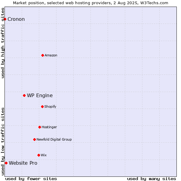 Market position of WP Engine vs. Website Pro vs. Cronon