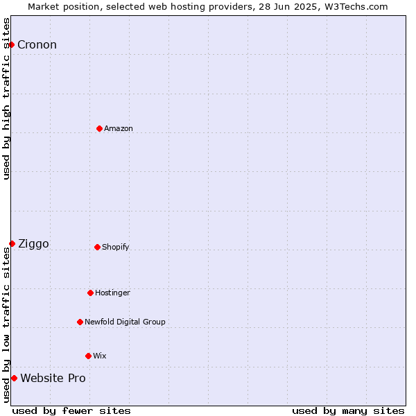 Market position of Website Pro vs. Ziggo vs. Cronon