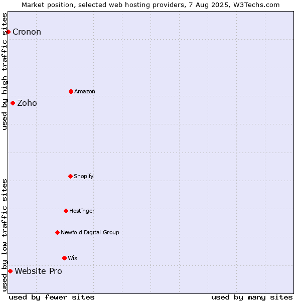 Market position of Zoho vs. Website Pro vs. Cronon
