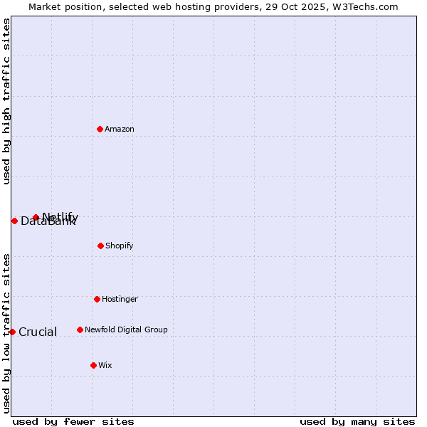 Market position of Netlify vs. DataBank vs. Crucial
