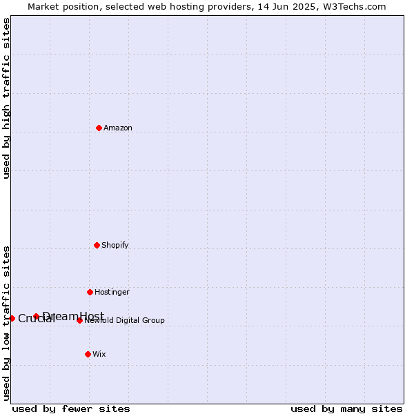 Market position of DreamHost vs. Crucial