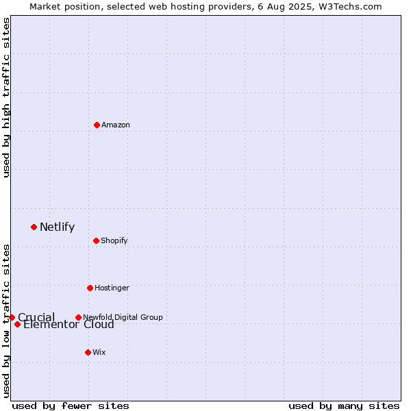 Market position of Netlify vs. Elementor Cloud vs. Crucial