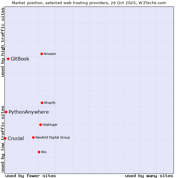 Market position of GitBook vs. PythonAnywhere vs. Crucial