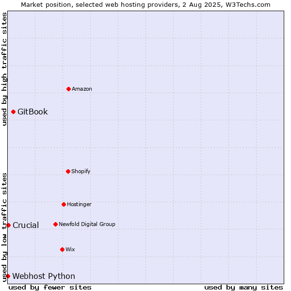 Market position of GitBook vs. Crucial vs. Webhost Python