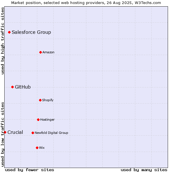 Market position of GitHub vs. Salesforce Group vs. Crucial