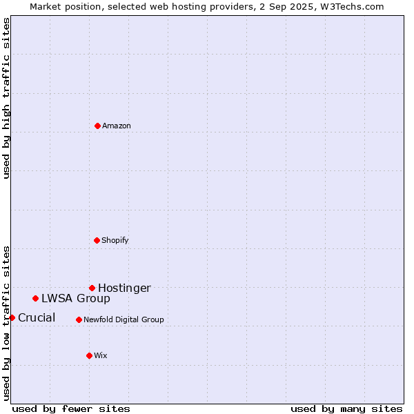 Market position of Hostinger vs. LWSA Group vs. Crucial