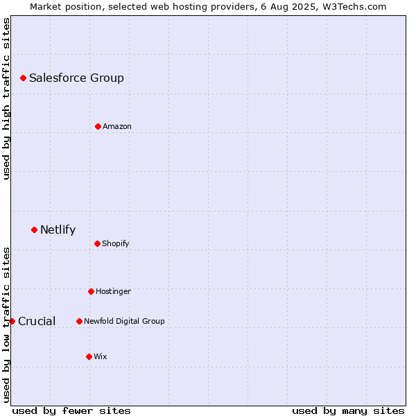 Market position of Netlify vs. Salesforce Group vs. Crucial