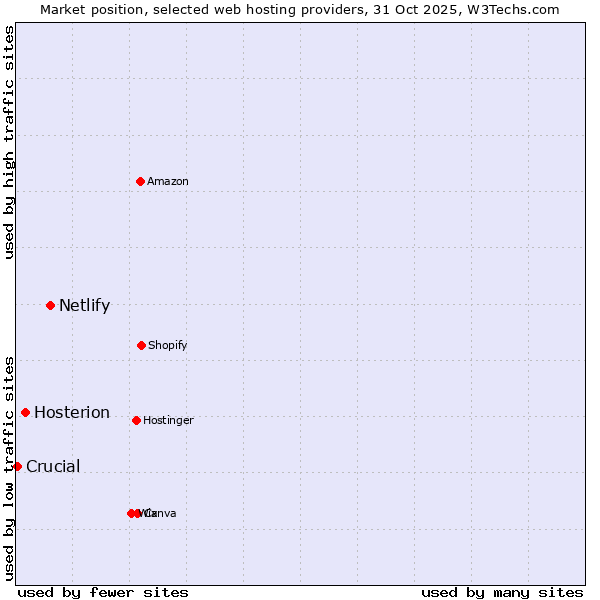 Market position of Netlify vs. Hosterion vs. Crucial