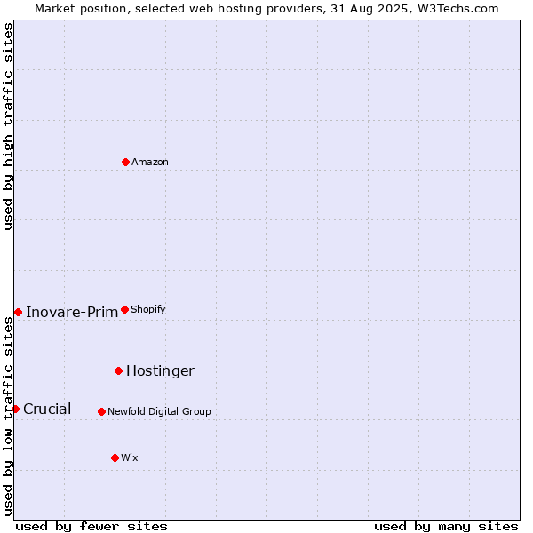 Market position of Hostinger vs. Inovare-Prim vs. Crucial