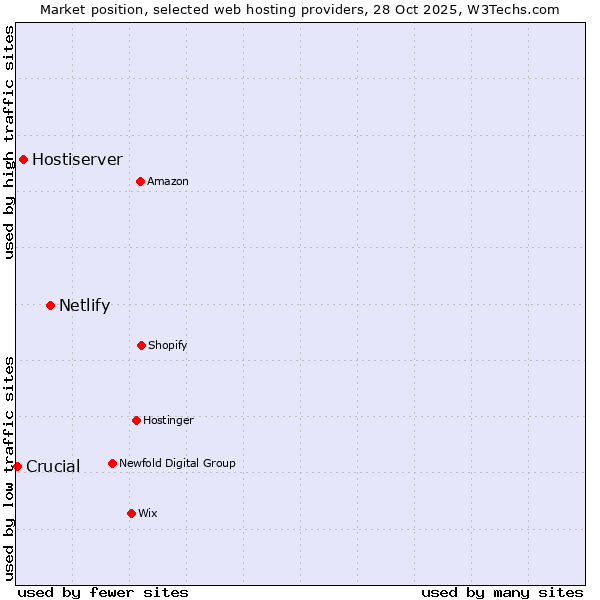 Market position of Netlify vs. Hostiserver vs. Crucial