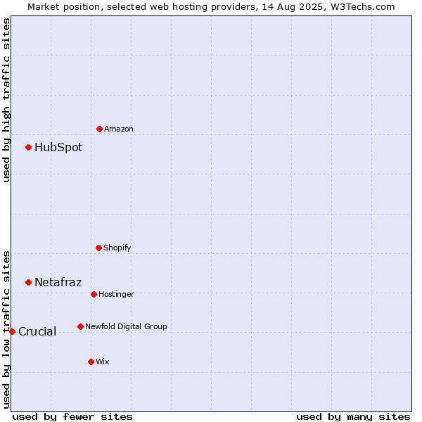 Market position of HubSpot vs. Netafraz vs. Crucial