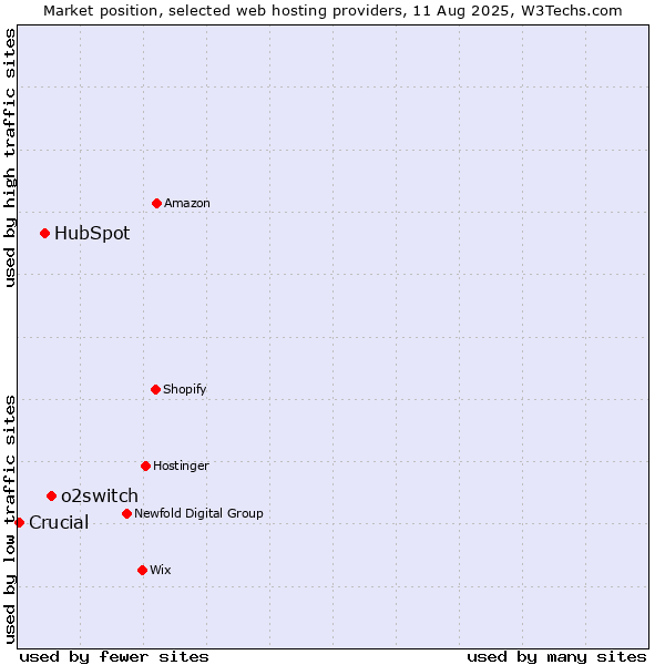 Market position of o2switch vs. HubSpot vs. Crucial