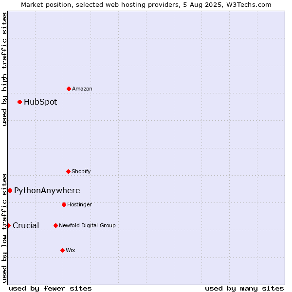 Market position of HubSpot vs. PythonAnywhere vs. Crucial