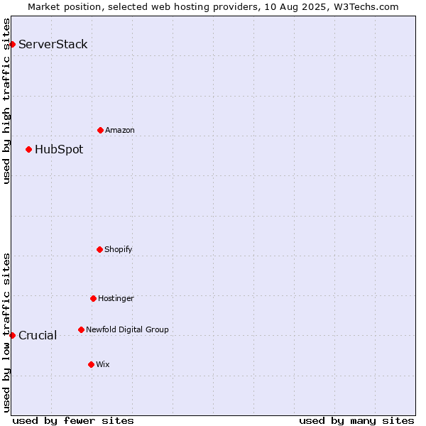 Market position of HubSpot vs. Crucial vs. ServerStack