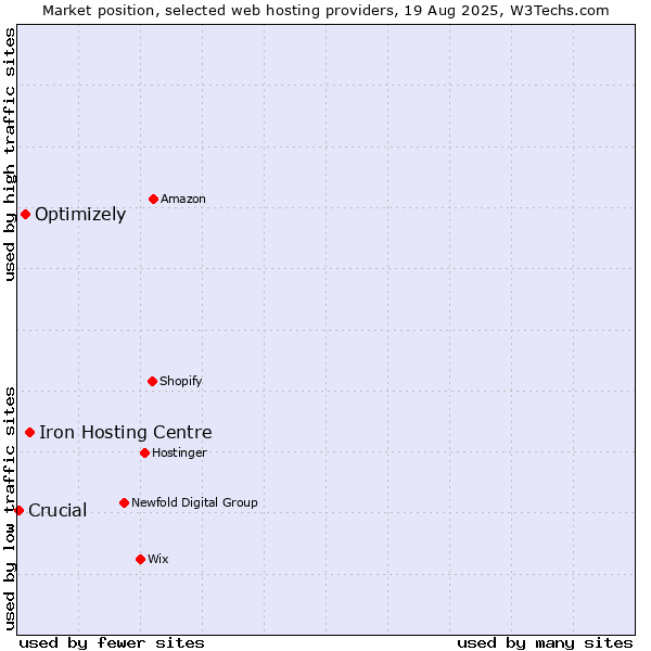 Market position of Iron Hosting Centre vs. Optimizely vs. Crucial