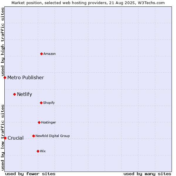 Market position of Netlify vs. Crucial vs. Metro Publisher