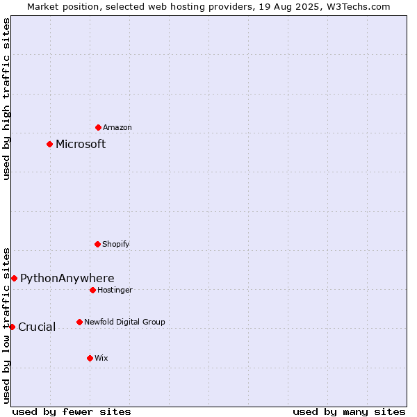Market position of Microsoft vs. PythonAnywhere vs. Crucial
