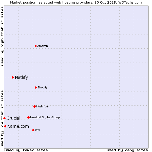 Market position of Netlify vs. Name.com vs. Crucial