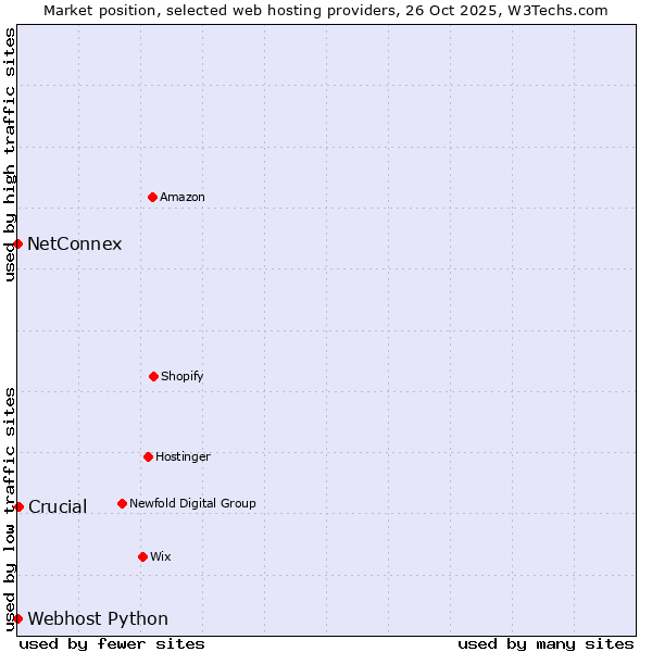 Market position of Crucial vs. Webhost Python vs. NetConnex