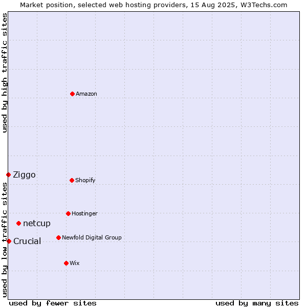Market position of netcup vs. Crucial vs. Ziggo