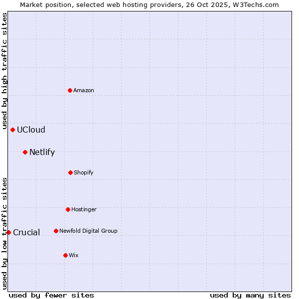 Market position of Netlify vs. UCloud vs. Crucial
