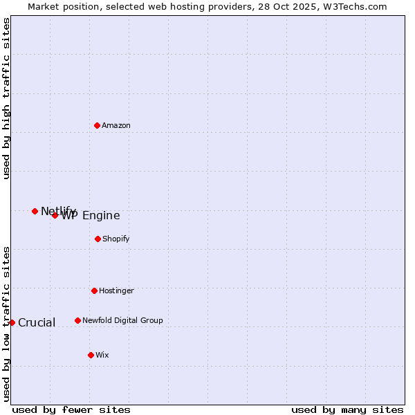 Market position of WP Engine vs. Netlify vs. Crucial