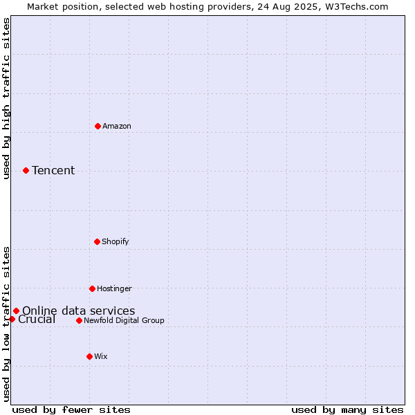 Market position of Tencent vs. Online data services vs. Crucial