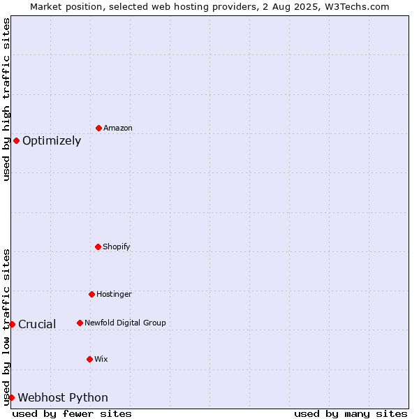 Market position of Optimizely vs. Crucial vs. Webhost Python