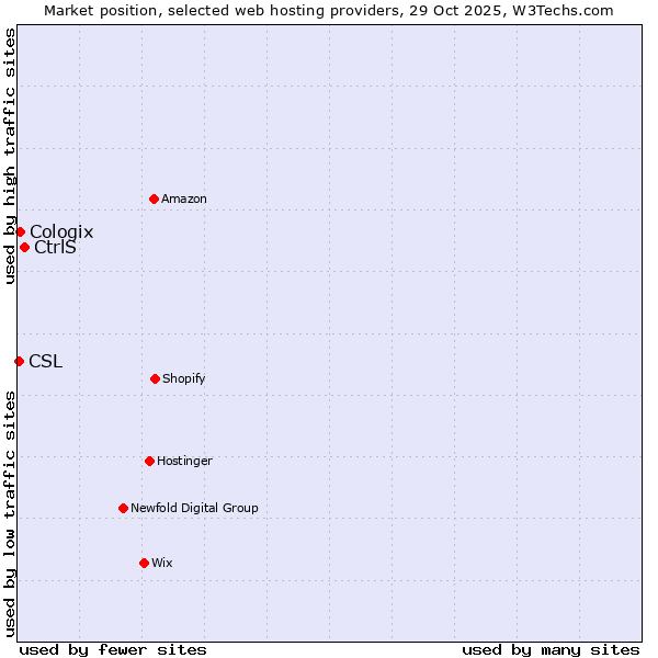 Market position of CtrlS vs. Cologix vs. CSL