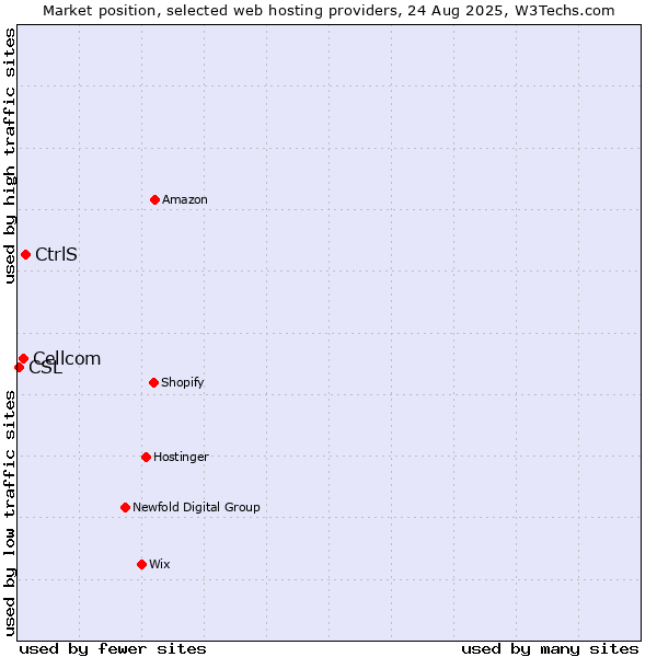 Market position of CtrlS vs. Cellcom vs. CSL
