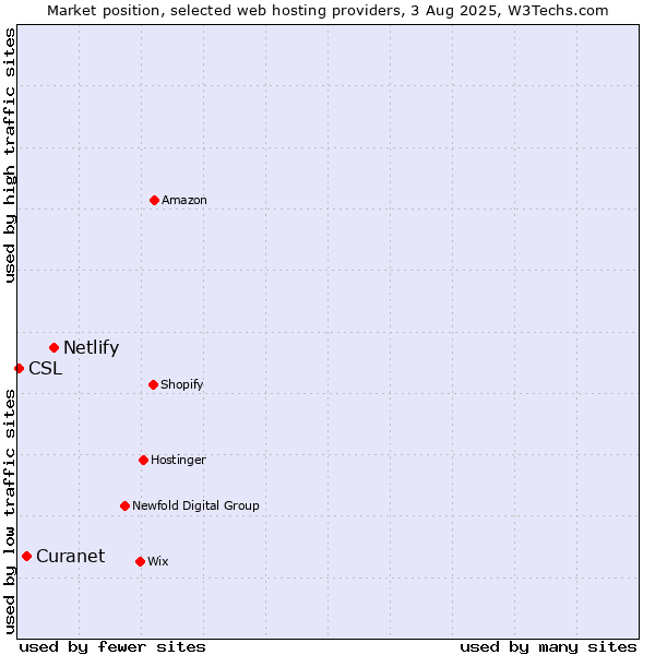 Market position of Netlify vs. Curanet vs. CSL