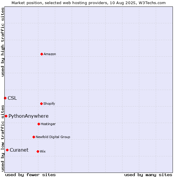 Market position of Curanet vs. PythonAnywhere vs. CSL
