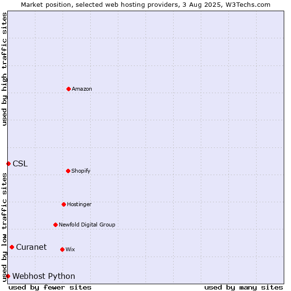 Market position of Curanet vs. CSL vs. Webhost Python