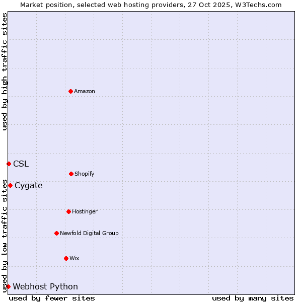 Market position of Cygate vs. CSL vs. Webhost Python