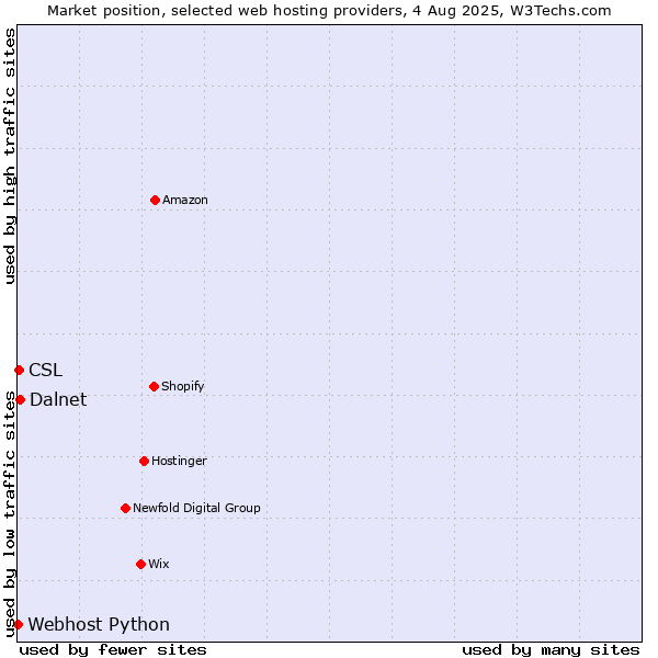 Market position of Dalnet vs. CSL vs. Webhost Python