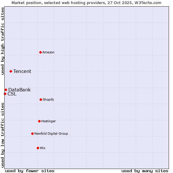 Market position of Tencent vs. DataBank vs. CSL