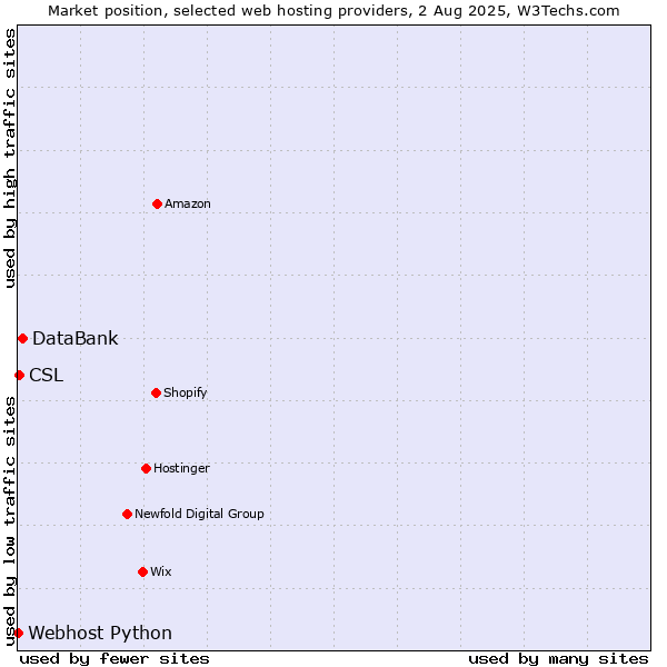 Market position of DataBank vs. CSL vs. Webhost Python