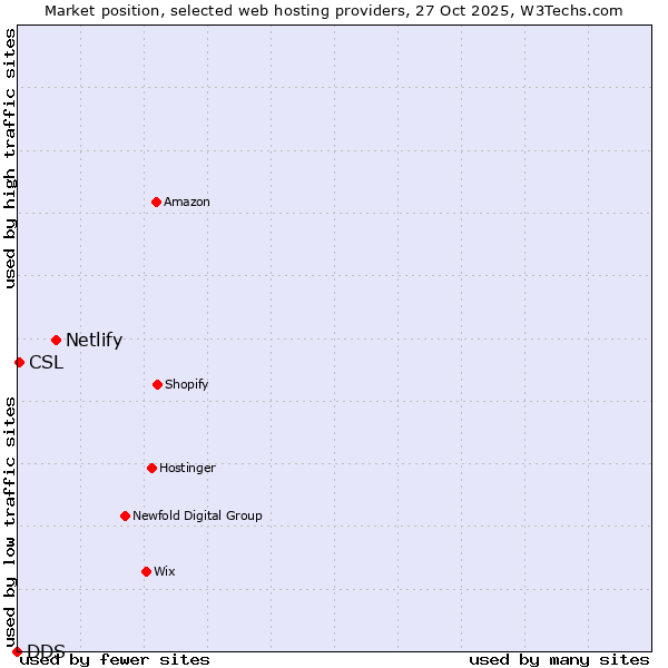 Market position of Netlify vs. CSL vs. DDS