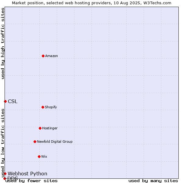 Market position of CSL vs. Webhost Python vs. DDS