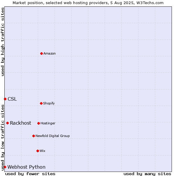 Market position of Rackhost vs. CSL vs. Webhost Python