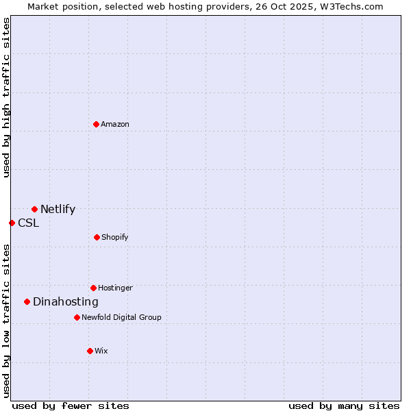 Market position of Netlify vs. Dinahosting vs. CSL