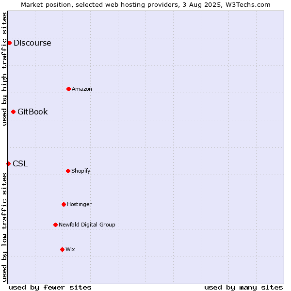 Market position of GitBook vs. Discourse vs. CSL