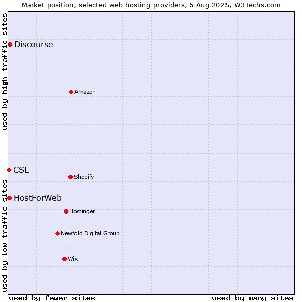 Market position of Discourse vs. HostForWeb vs. CSL