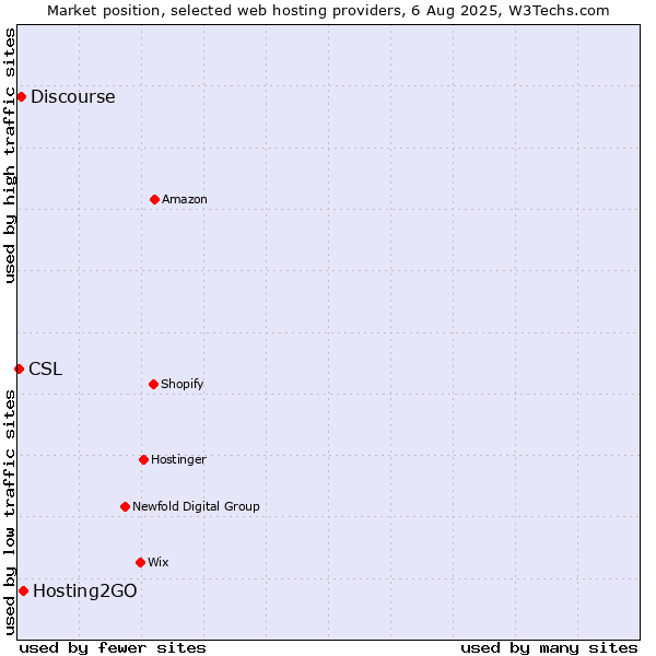 Market position of Hosting2GO vs. Discourse vs. CSL