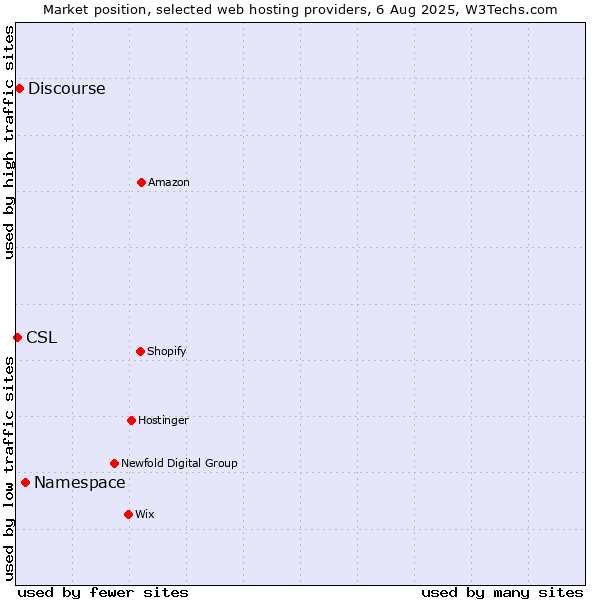 Market position of Namespace vs. Discourse vs. CSL