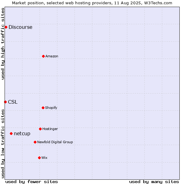 Market position of netcup vs. Discourse vs. CSL