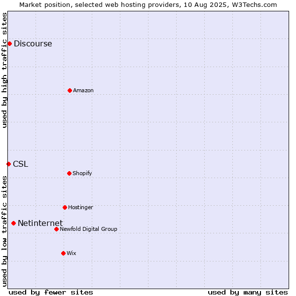 Market position of Netinternet vs. Discourse vs. CSL