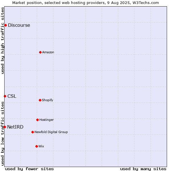Market position of Discourse vs. CSL vs. NetIRD