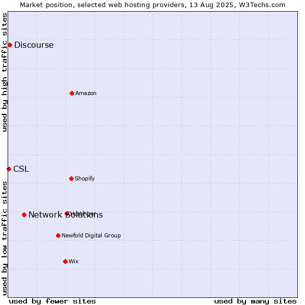 Market position of Network Solutions vs. Discourse vs. CSL