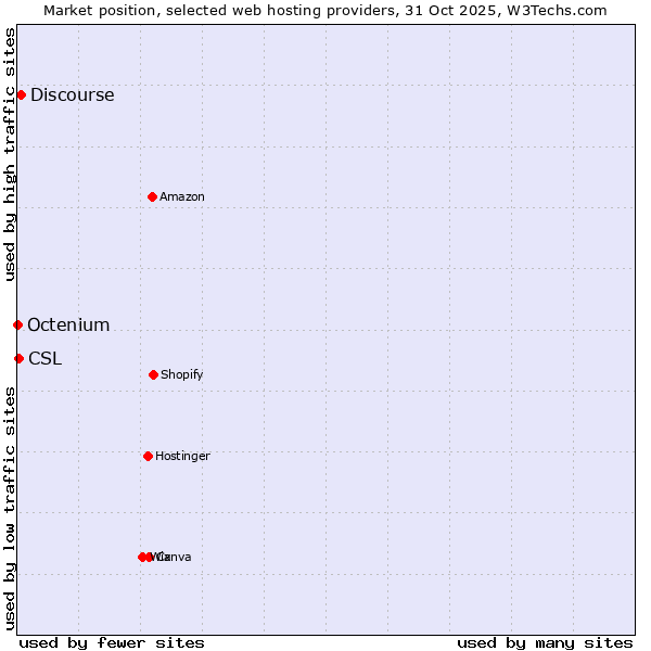 Market position of Discourse vs. CSL vs. Octenium